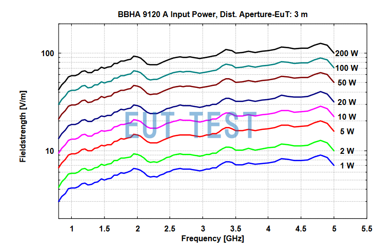 BBHA 9120 A 在3米测试位置的功率场强图