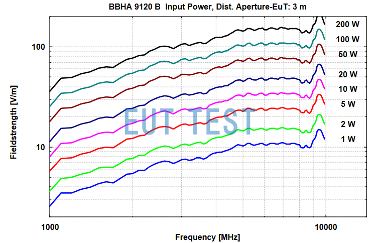 BBHA 9120 B在3米位置功率场强图