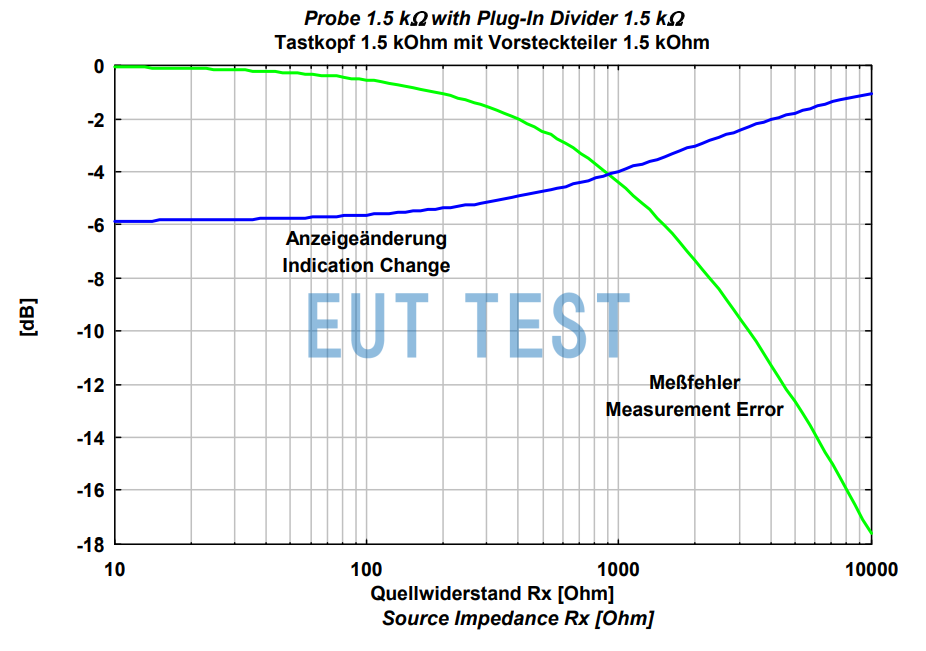 TK9420和VT 9420用于确定EUT源阻抗的数据图表