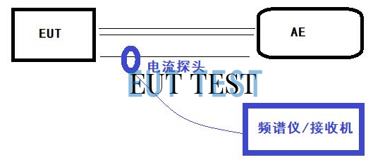 图三：电流探头CE传导发射测试方法