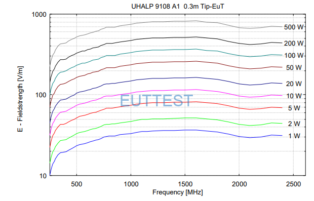UHALP 9108 A在0.3米位置场强与功率图-德国schwarzbeck-euttest代理