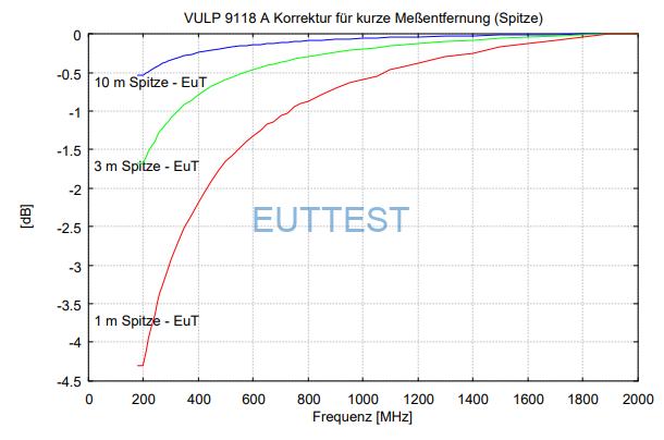 VULP 9118 A在1米、3米、10米测试位置的天线尖端到EUT -德国schwarzbeck-euttest代理