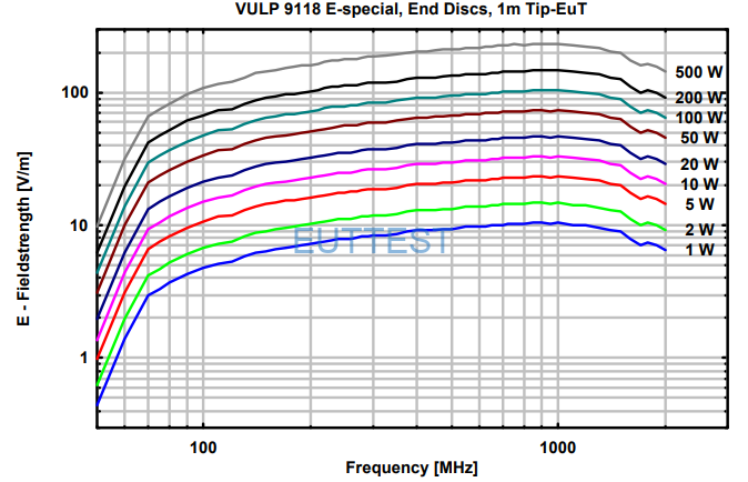 VULP 9118 E special在1米位置场强与功率图-75MHz-2000MHz