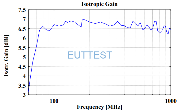 VULP 9118 F天线系数-当频率使用到1GHz时