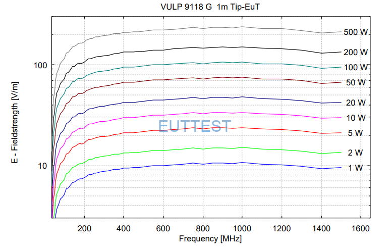 VULP 9118 G在1m位置的场强图