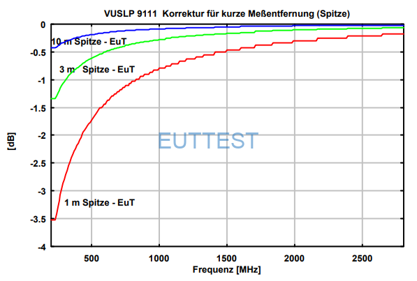 VULP 9111短测试距离修正数据-顶端