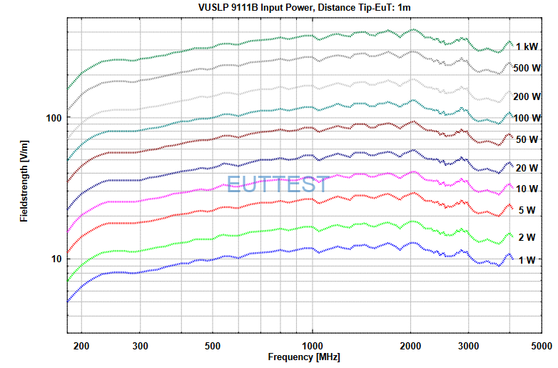 VUSLP 9111 B在1米位置场强与功率图
