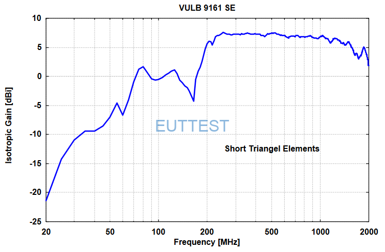 VULB 9161 SE的各向同性增益图