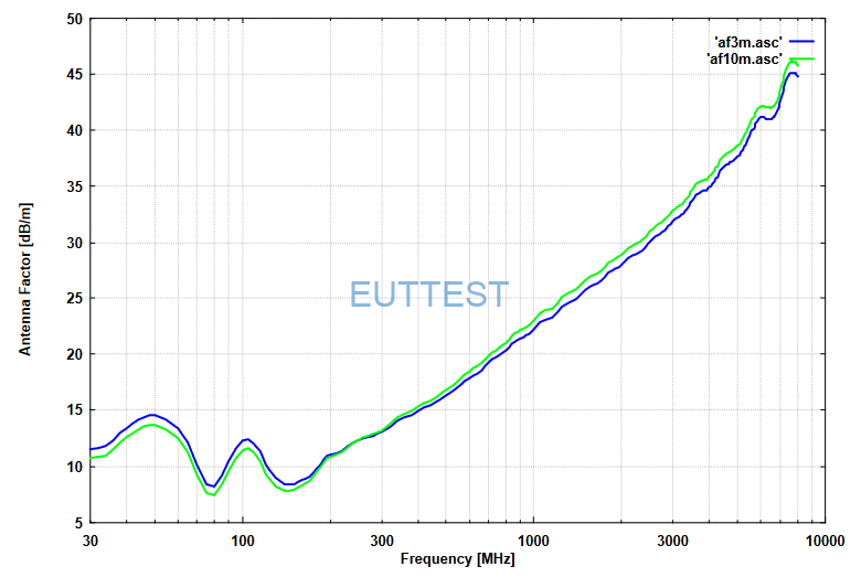 VULB 9162天线中心到EUT的不同测试位置系数factor-低频