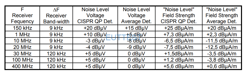 HFS 1546不同检波器和带宽的接收机底噪