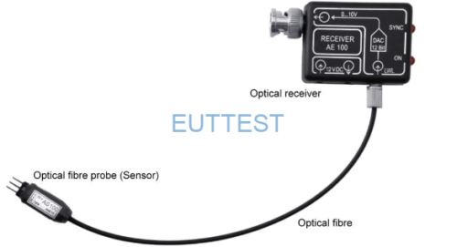 Analog signal to fiber optic signal