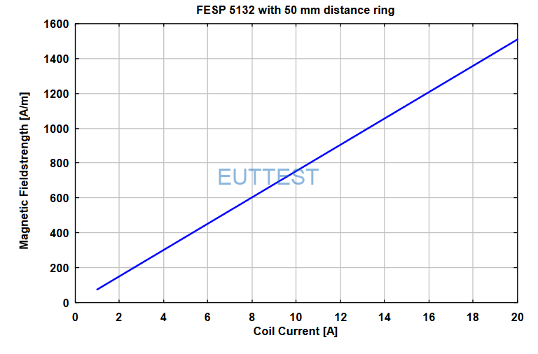 FESP5132在50mm处的磁场强度