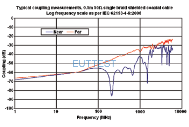 符合IEC62153-4-6:2006的同轴电缆的近端及远端屏蔽效能耦合测试