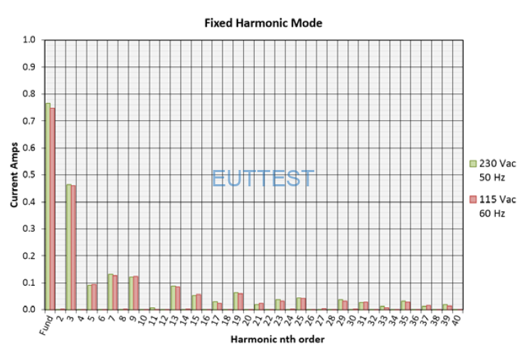 HFG02KIT01 固定模式输出谐波结果 fixed harmonics mode