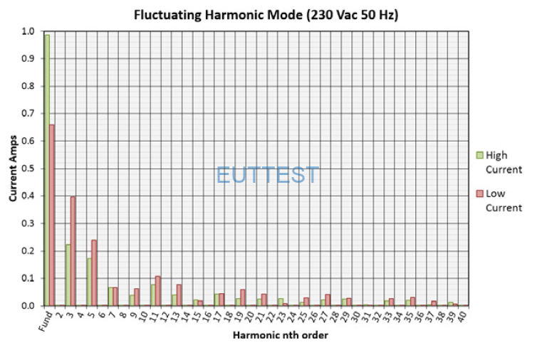 HFG02KIT01 变化模式输出谐波结果 fluctuating harmonics mode