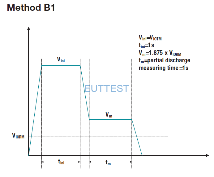 图 7： 简化方法 B1 测试配置文件。