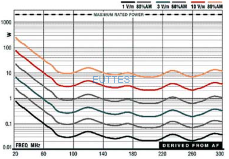 ETS-LINDGREN生产的3109天线前向功率