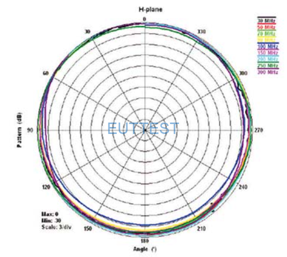 ETS-LINDGREN生产的3110C天线 H场方向图