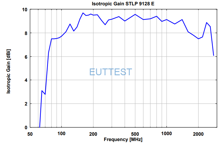 STLP 9128 E 的天线增益