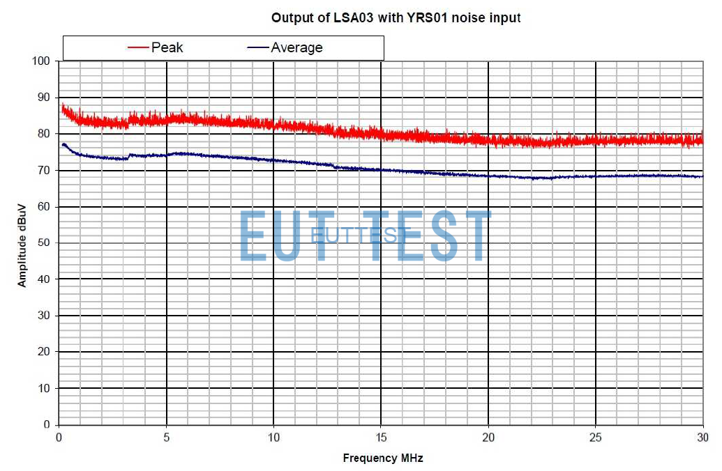 YRS01KIT02进行LISN比对测试的白噪声输出频谱图
