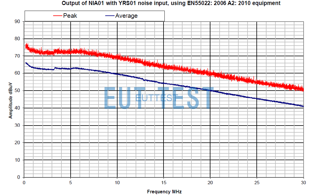 YRS01KIT02进行ISN比对测试的白噪声输出频谱图