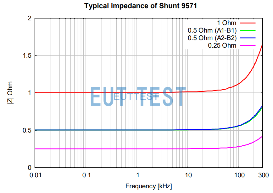 SHUNT 9571的典型阻抗曲线图
