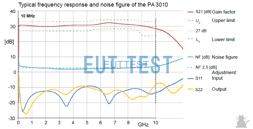 PA 3010的频率响应曲线和底噪图