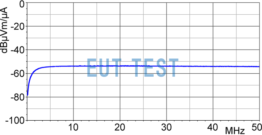 LF-R 3 的频率响应曲线图 dBµV / dBµA/m