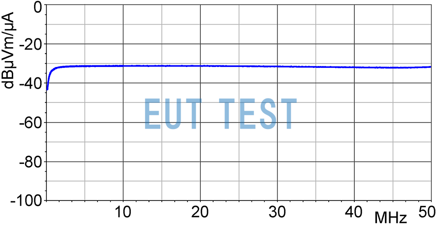 LF-R 400 的频率响应曲线图 dBµV / dBµA/m