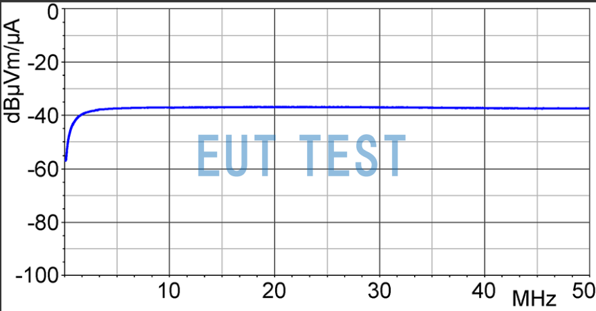 LF-R 50 的频率响应曲线图 dBµV / dBµA/m