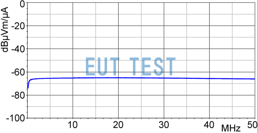 LF-U 5 的频率响应曲线图 dBµV / dBµA/m