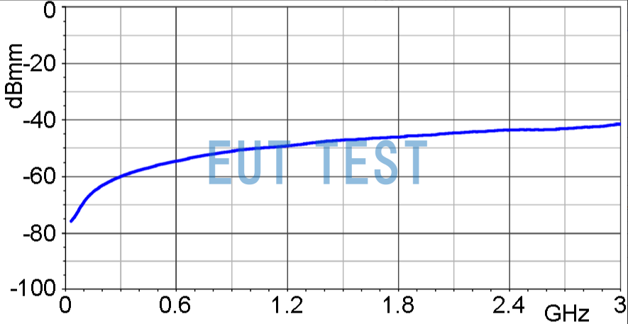 RF-E 10 的频率特性曲线[dBµV] / [dBµA/m]