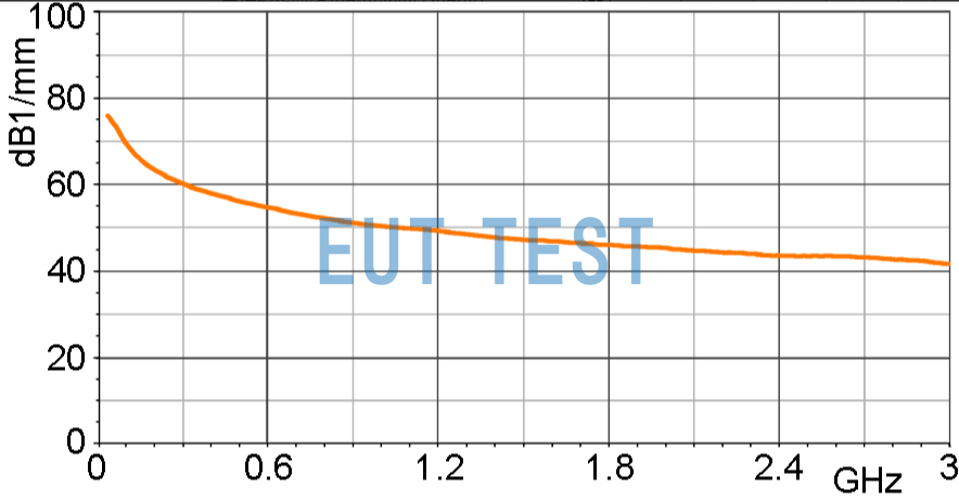 RF-E 10 的电流校正曲线 [dBµA] / [dBµV]