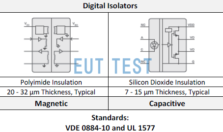 DIN V VDE V 0884-11和UL 1577可测试的产品-数字隔离器