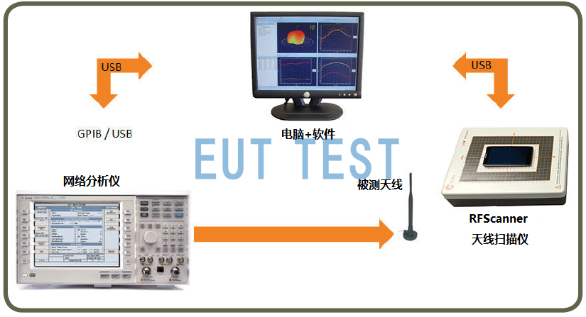 RFScanner天线扫描仪测试移动电话或基于蜂窝的设备-基站模拟器