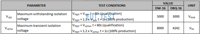 Test requirements for Viso and Viotm of a certain digital isolator