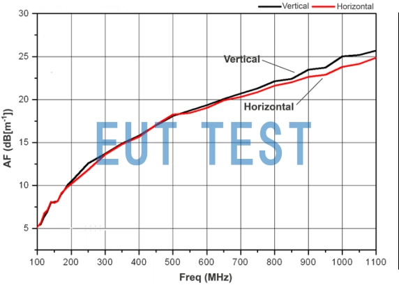 3145BDP Vertical and Horizontal Polarization Antenna Coefficients for Log Periodic Antennas