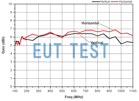 3145BDP Gain of log-periodic antennas
