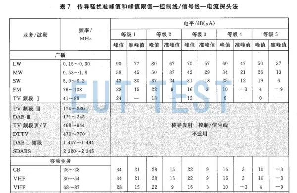 CISPR25 Current Method Limit Requirements 150kHz-108MHz