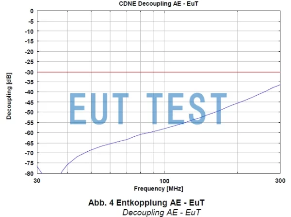 Decoupling Attenuation Diagram for CDNE M2