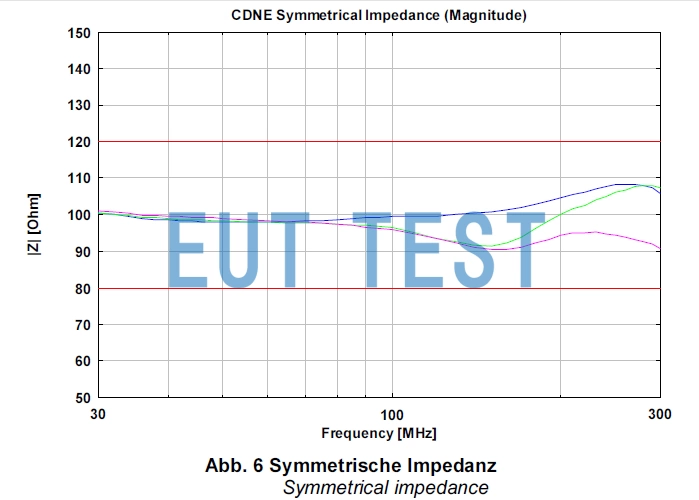 Symmetrical impedance of CDNE-M3