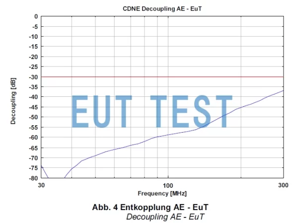 Decoupling attenuation of CDNE M3