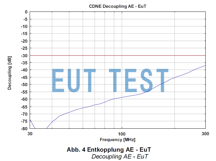 Decoupling attenuation of CDNE M3