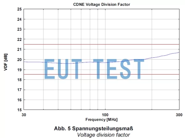 Voltage divider coefficient diagram for CDNE M3
