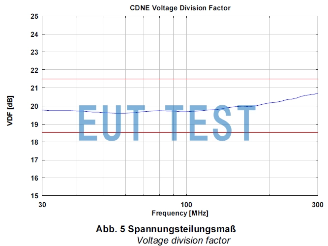 Voltage divider coefficient diagram for CDNE M3
