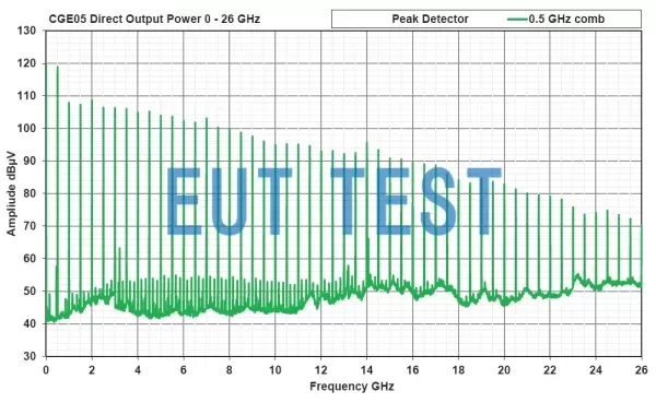 CGE0 5 Main Generator Direct Conduction Comb Spectrum Output Power Curve (0.5 GHz step)