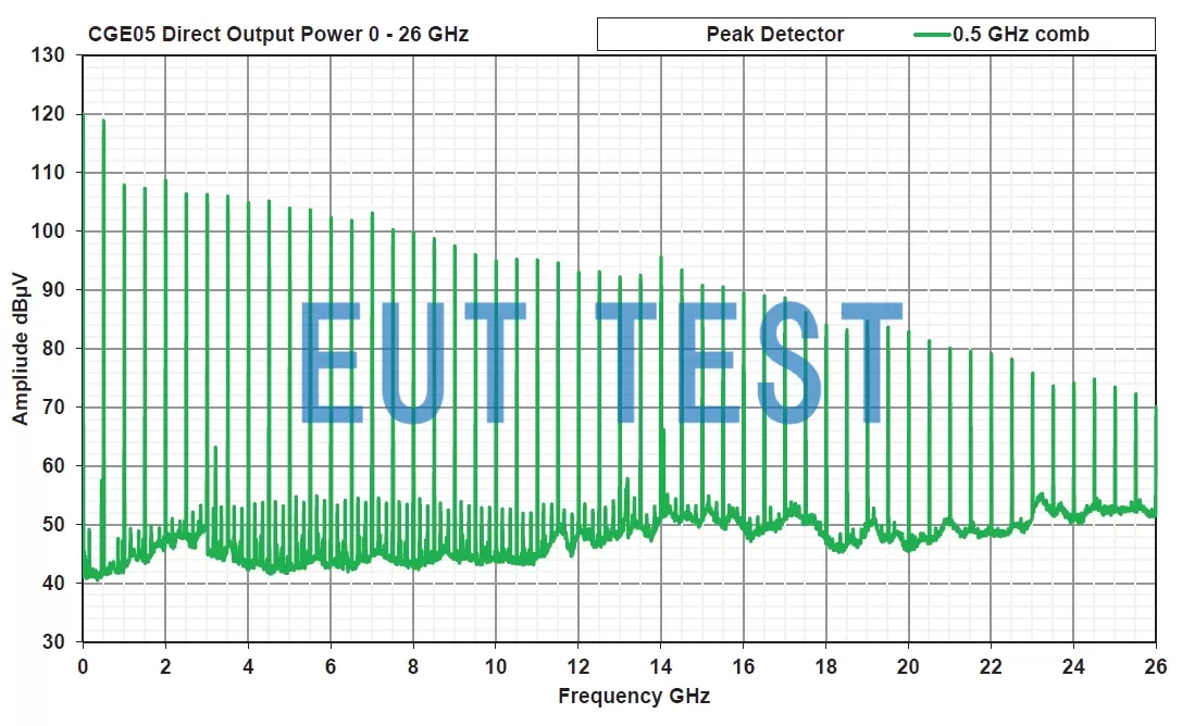 Main generator direct conduction comb spectrum output power profile (0.5 GHz step)