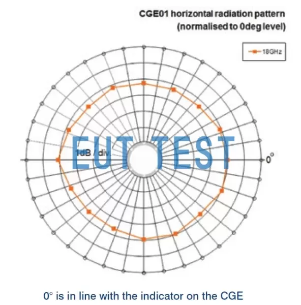 Antenna Direction Diagram of CGE01C