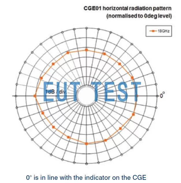 Antenna Direction Diagram of CGE01 Comb Spectrum Signal Generator - CGE01C