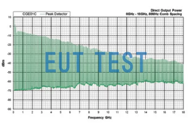 CGE01 Comb Spectrum Signal Generator - Conducted Output Power Curve of CGE01C Main Generator